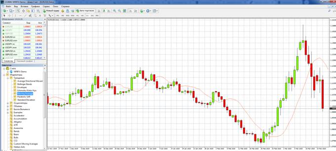 Moving Average на торговом графике