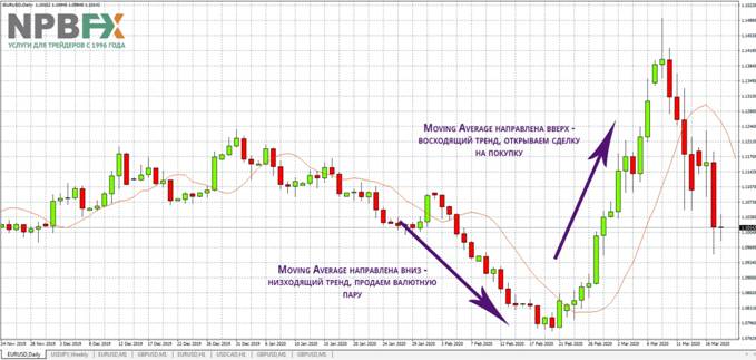 Первый пример анализа тренда с помощью Moving Average на торговом графике