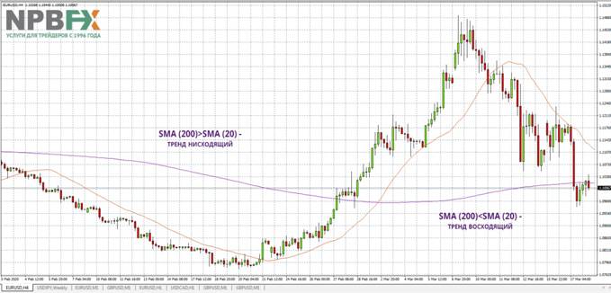 Второй пример анализа тренда с помощью Moving Average на торговом графике