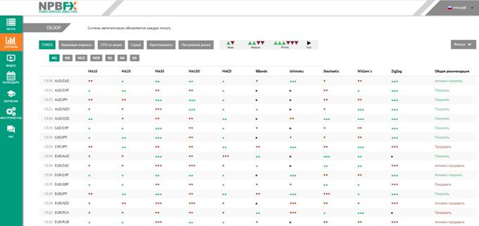 Раздел «Сигналы» аналитического портала NPBFX