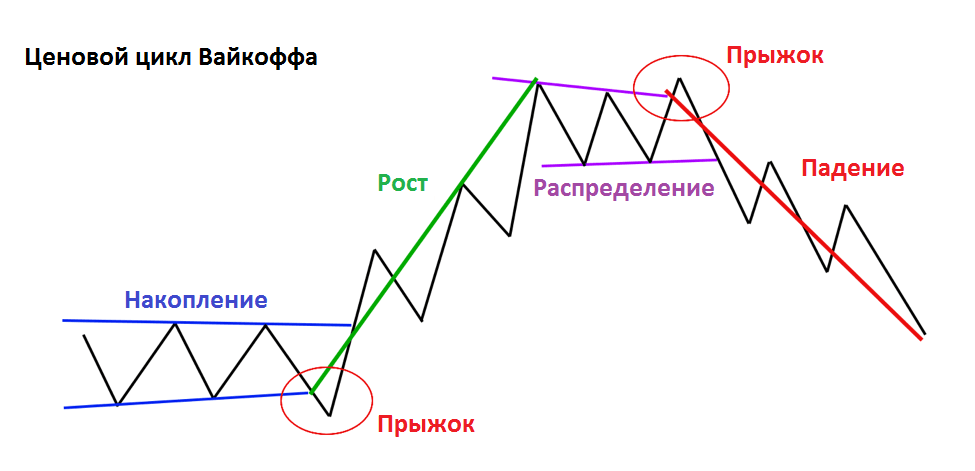 Схема вайкоффа с объемами